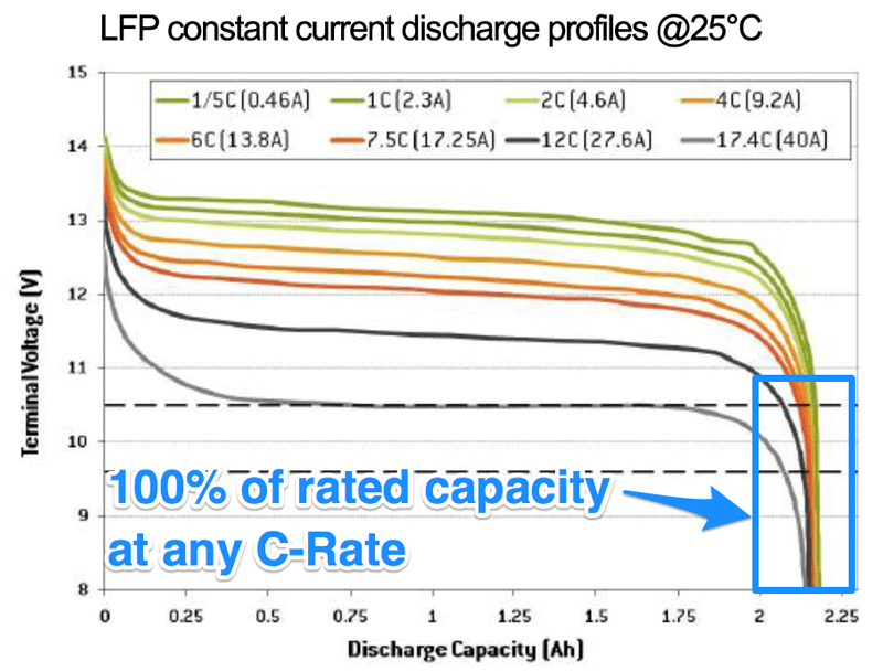 Lithiumion Battery Charging & Advantages PowerTech Systems