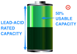 Lead-acid AGM usable capacity