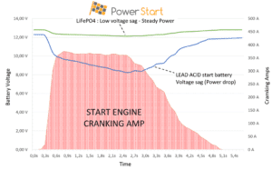 PowerStart vs conventional starter battery