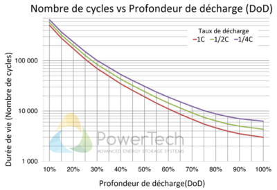 Nombre de cycles vs profondeur de décharge pour la gamme PowerBrick, PowerRack et PowerModule