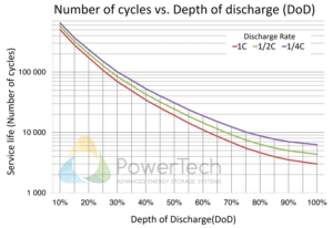 PowerBrick 12V-135Ah-BT-Heater - Expected cycle life at different Depth of Discharge (DoD)