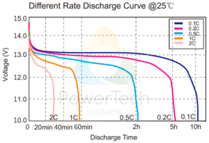 PowerBrick 12V-135Ah-Blade-BT - Discharge Curves at different rates