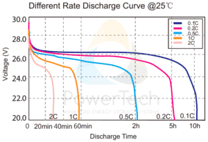 PowerBrick 24V-32Ah - Discharge Curves at different rates