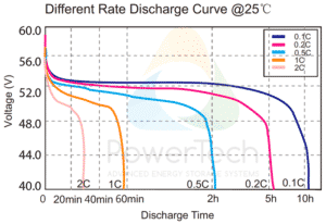 PowerBrick 48V-32Ah - Discharge Curves at different rates