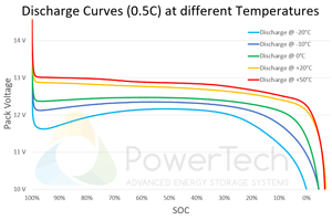 PowerBrick 12V-135Ah-BT - Discharge Curves at different temperatures