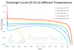 PowerBrick 48V-32Ah - Discharge Curves at different temperatures