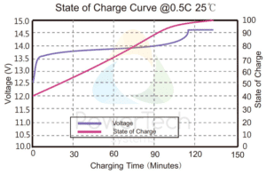 PowerBrick 12V-135Ah-BT - Voltage Curves as a function of State Of Charge