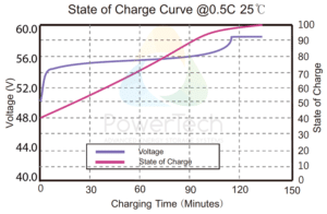 PowerBrick 48V-32Ah - Voltage Curves as a function of State Of Charge