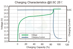 PowerBrick 12V-135Ah-Blade-BT - Charge Curves at 0.5C rate