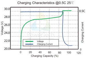PowerBrick 24V-32Ah - Charge Curves at 0.5C rate