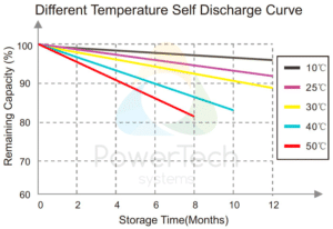 PowerBrick 24V-50Ah - Self-Discharge as a function of time and temperature