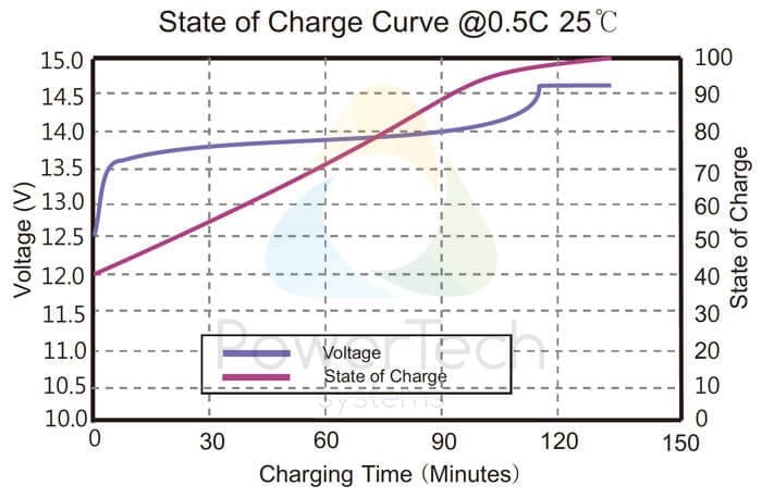 55Ah – 12V Lithium-Ion Battery Pack – 704Wh – PowerBrick+ ...