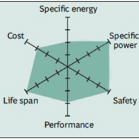 Lithium Iron Phosphate LFP Radar