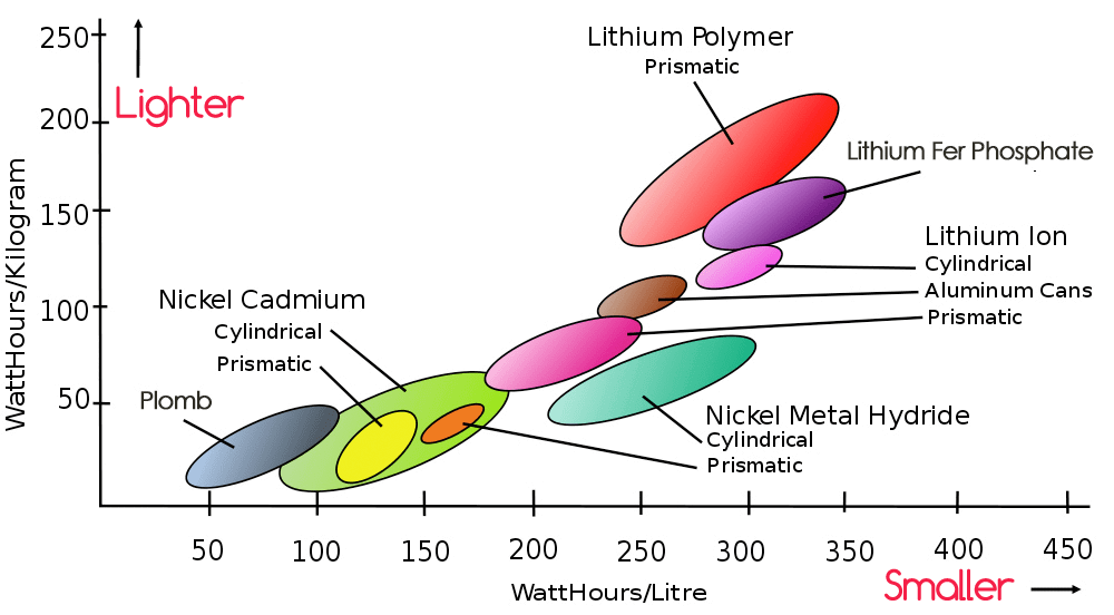 Specific energy density by battery technology PowerTech Systems