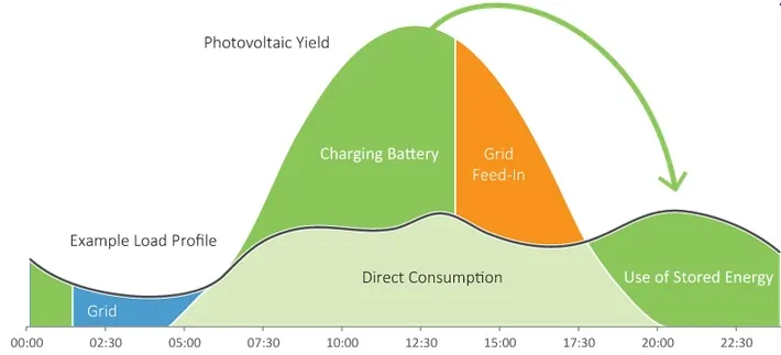 self-consumption with LifePO4 battery