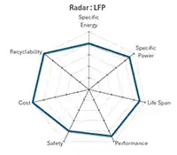 Lithium Iron Phosphate Radar
