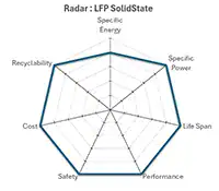 LFP LifePO4 Solid State