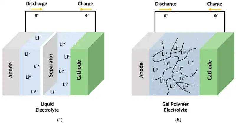 Liquid vs polymerized or gel electrolyte