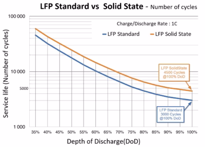 Lithium Iron Phosphate Life Cycle