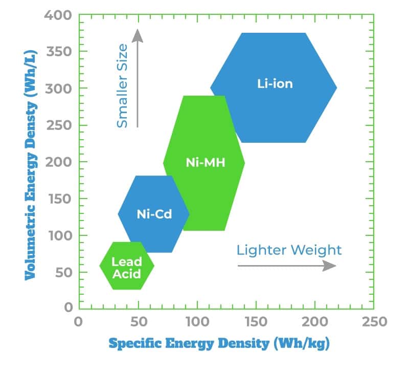 Specific and Volumic energy density by battery technology