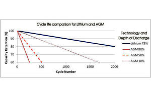  Nombre de cycles AGM par profondeur de décharge (DoD)