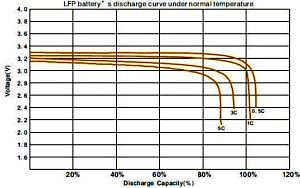 Courbe de décharge LiFePo4