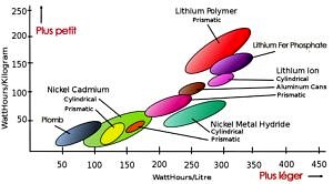 Densité d'énergie des différentes technologies de batteries