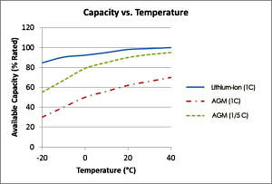 Capacity vs temperature