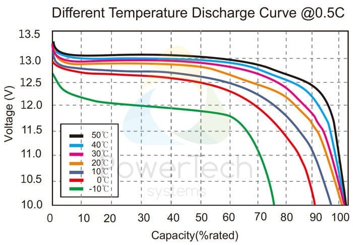 Lithium ion or gel battery Why the Army Requires Purpose-Built Battery Packs