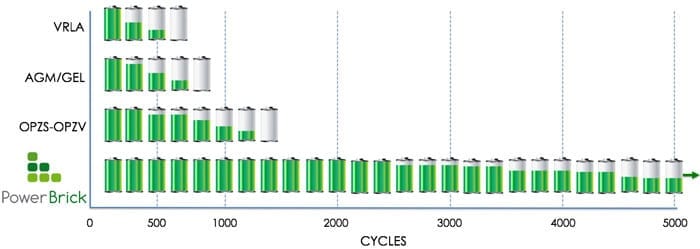 Lithium-Ion Battery 24V - 50Ah - 1.28kWh - PowerBrick+ LiFePO4 battery