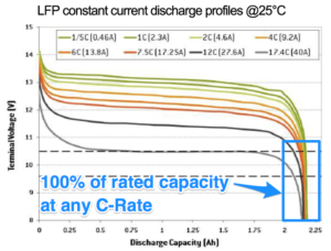 Lithium-Iron-Phosphate Discharge curves at different C rates