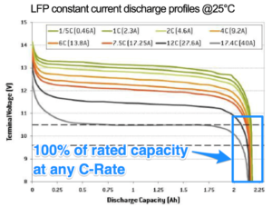 Battery C Rating Chart