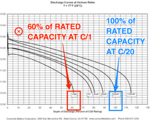 peukert losses aftermath on AGM fast discharge