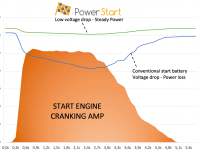 lithium-ion PowerStart vs conventional starter battery