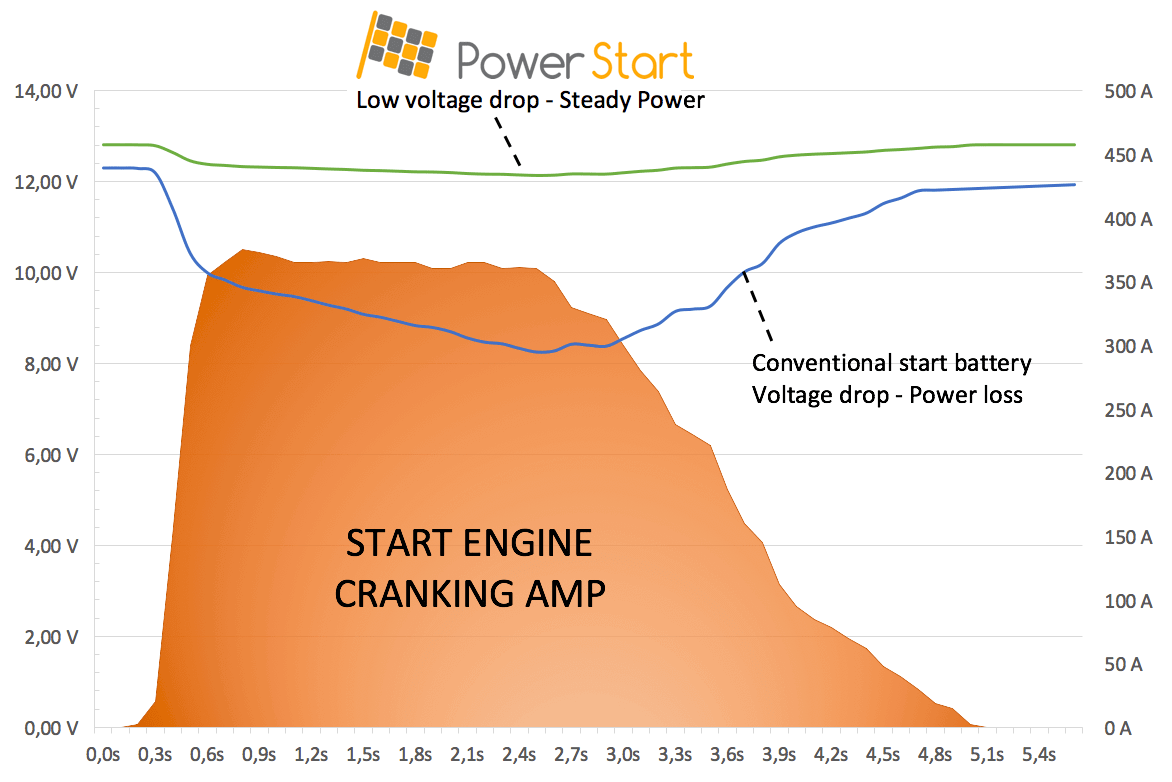 Coupe-Circuit 12/12V 300A 2Cle - Electricité