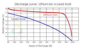 Lead Acid Battery State Of Charge Chart