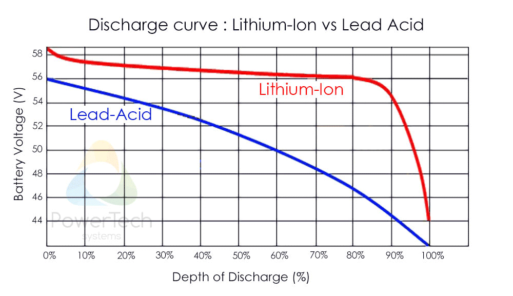 Lithium ion sales battery life