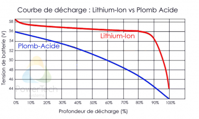 Courbe de décharge Lithium LiFePO4 vs AGM