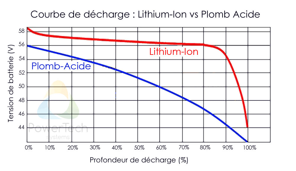 Mesure de SoC d