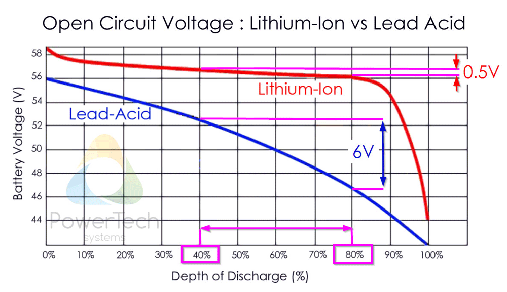 Lithium vs AGM Soc estimation by OCV method