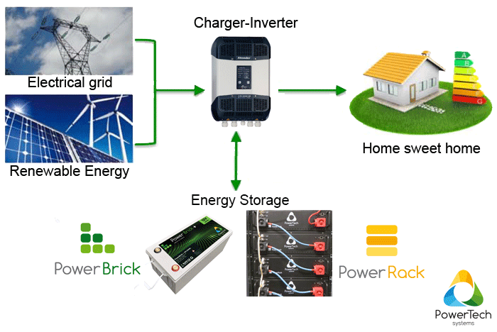Self-consumption Lithium PowerRack PowerBrick Studer