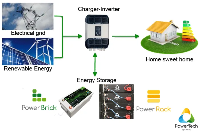 Self-consumption Lithium PowerRack PowerBrick Studer