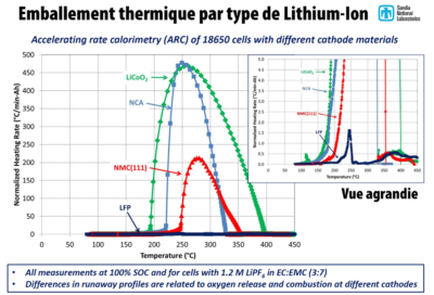 Emballement Thermique Technologie Lithium-Ion