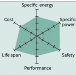 Lithium Iron Phosphate Radar (BCG Research)