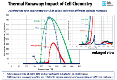Thermal Runaway Lithium-Ion - Impact of cell chemistry