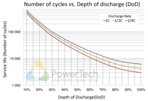 Lithium Iron Phosphate Life Cycle