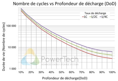 Nombre de cycles estimés LFP - Lithium Fer Phosphate - LiFePO4