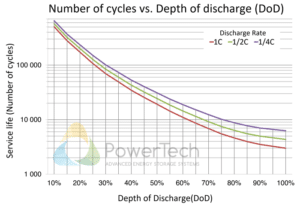 PowerBrick 48V-61Ah - Expected cycle life at different Depth of Discharge (DoD)