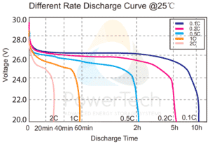 Lithium-Ion Battery 24V - 150Ah - 3.84kWh - PowerBrick+ / LiFePO4 battery