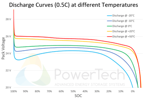 PowerBrick 24V-50Ah - Discharge Curves at different temperatures